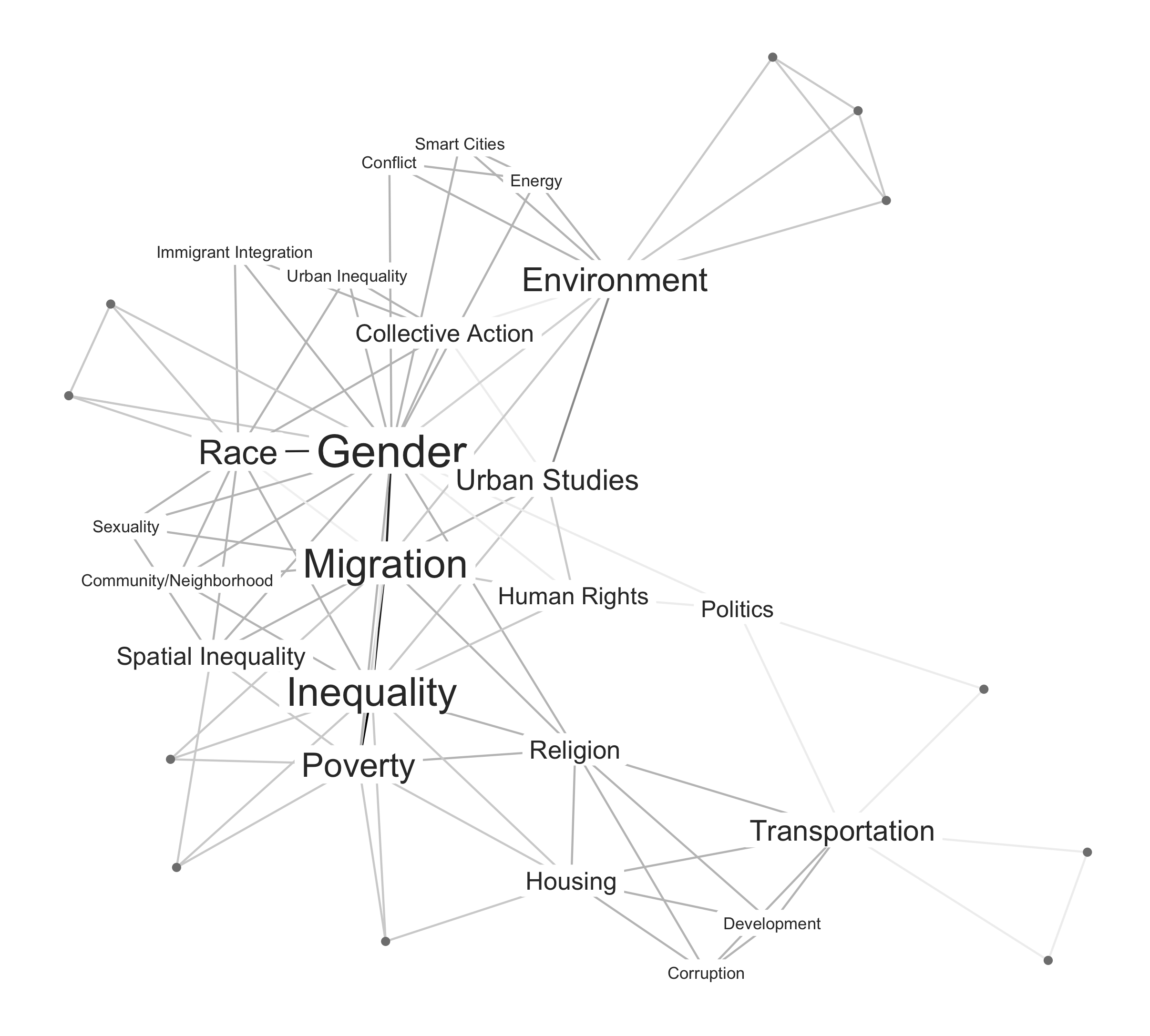 Turning Keywords Into A Co occurrence Network R bloggers